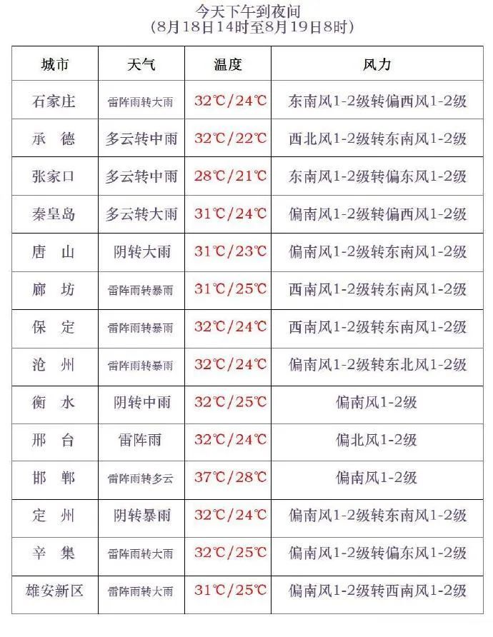 大到暴雨！伴有冰雹！今起，河北大范围降雨上线→