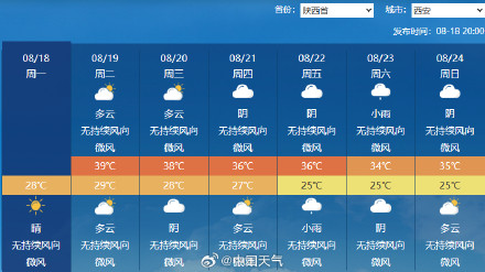 西安热出新高度！40.3℃打破8月最高纪录