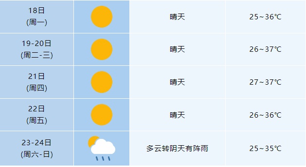 直冲39℃！高温“超长待机”！安徽发布预警