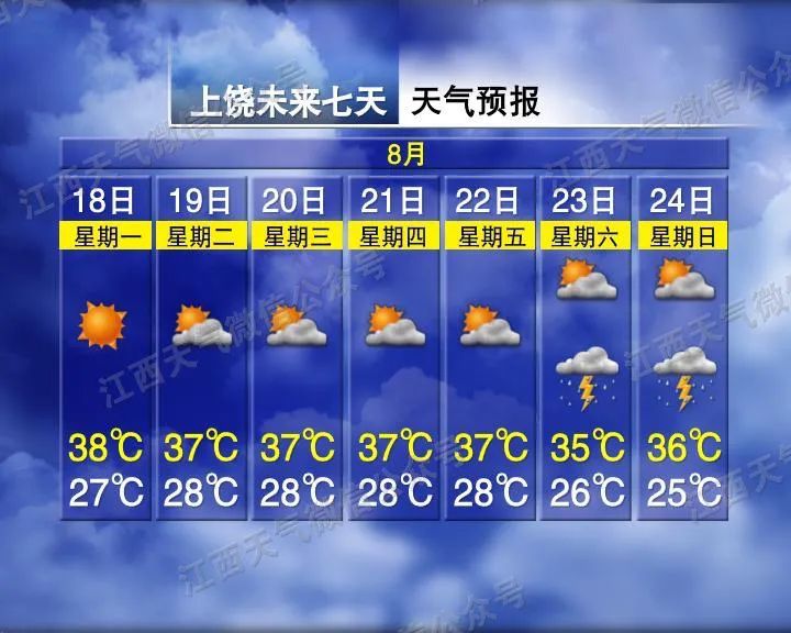 38℃！阵雨、雷阵雨！江西天气接下来……
