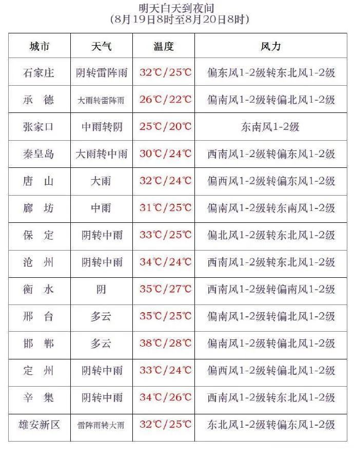 大到暴雨！伴有冰雹！今起，河北大范围降雨上线→