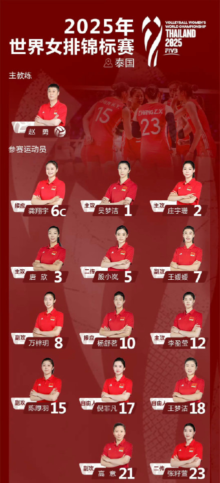 为姑娘们加油！中国女排将赴泰国出战世锦赛