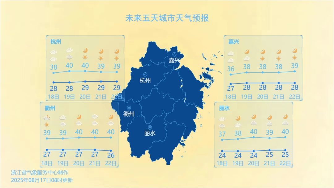 冲击40℃！全面影响浙江，一天比一天热；好消息来了，这天起降温