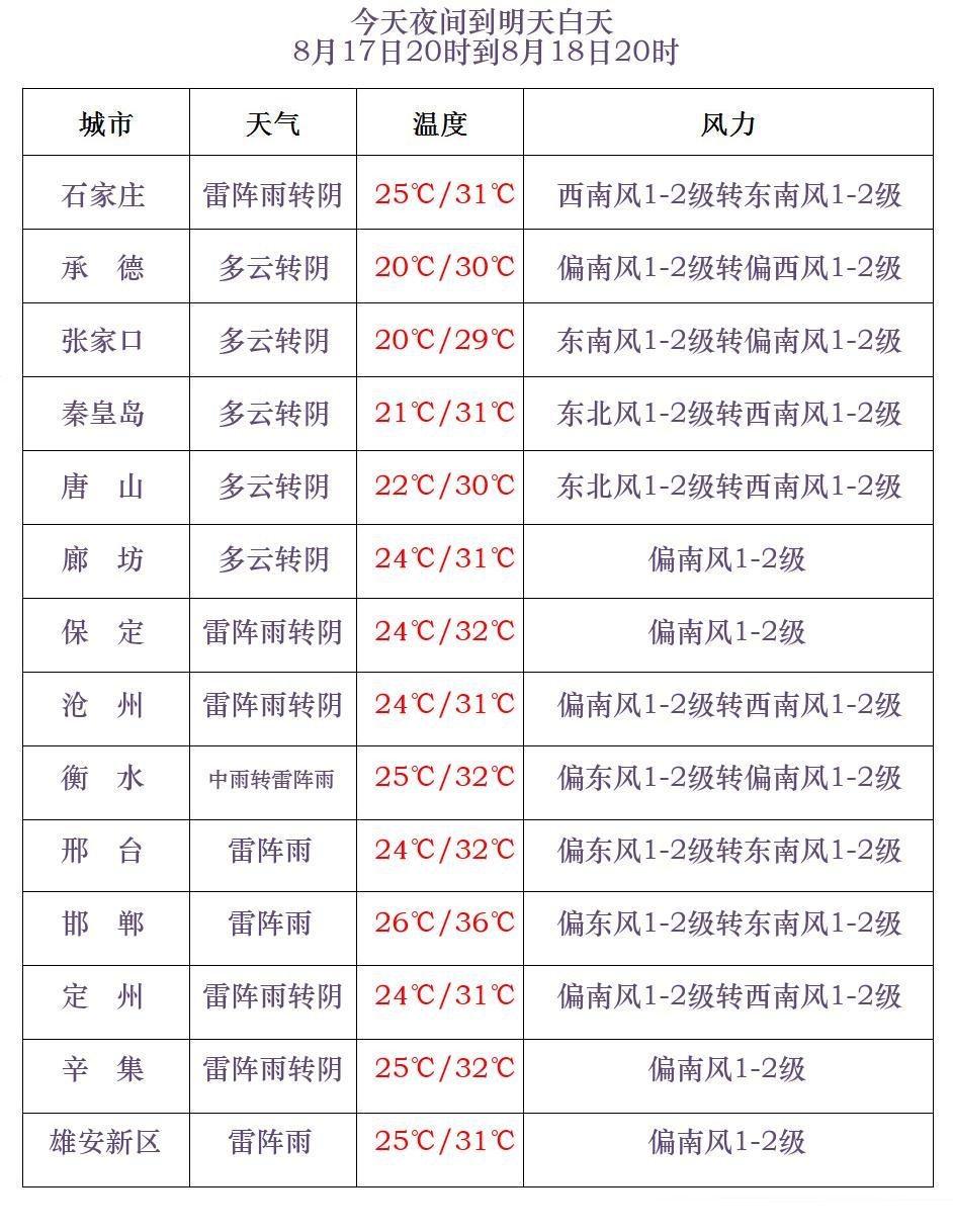 中到大雨+暴雨+雷暴大风+冰雹！河北未来三天……