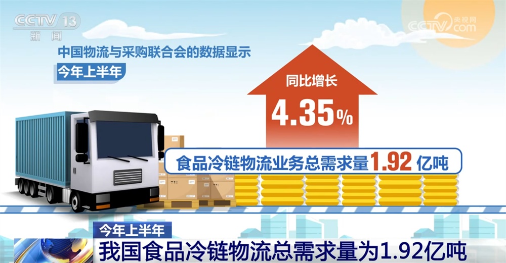 数据勾勒上半年冷链物流运行稳中有升“成绩单” 新能源冷藏车表现亮眼