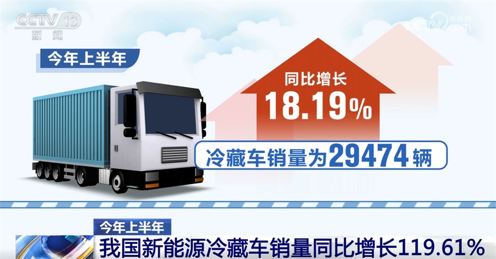 数据勾勒上半年冷链物流运行稳中有升“成绩单” 新能源冷藏车表现亮眼