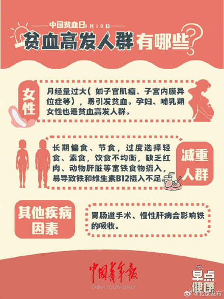 中国贫血日：你贫血吗？了解一下！