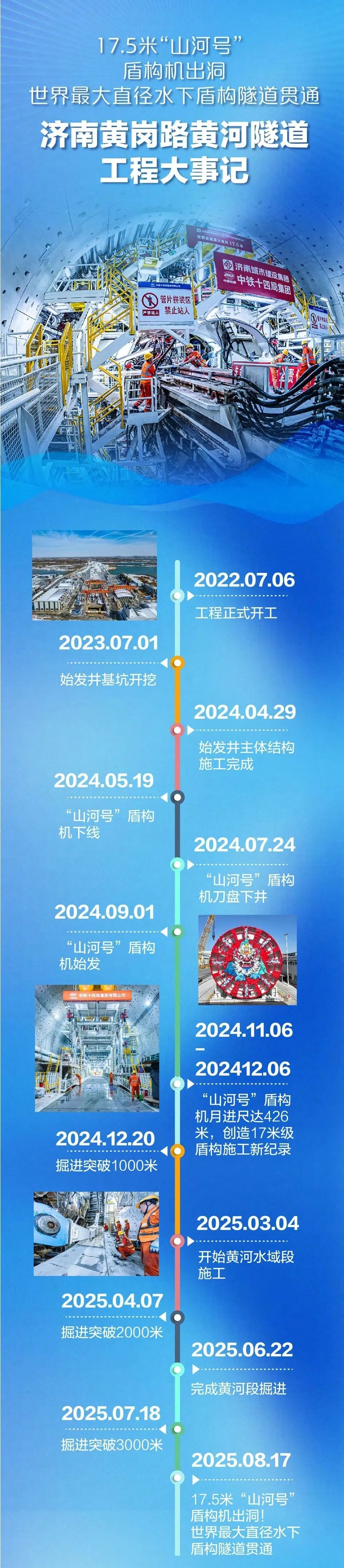 通车后5分钟穿越黄河！世界最大直径水下盾构隧道在济贯通