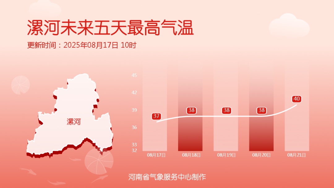 体感温度45℃！河南再次开启“上蒸下煮”模式