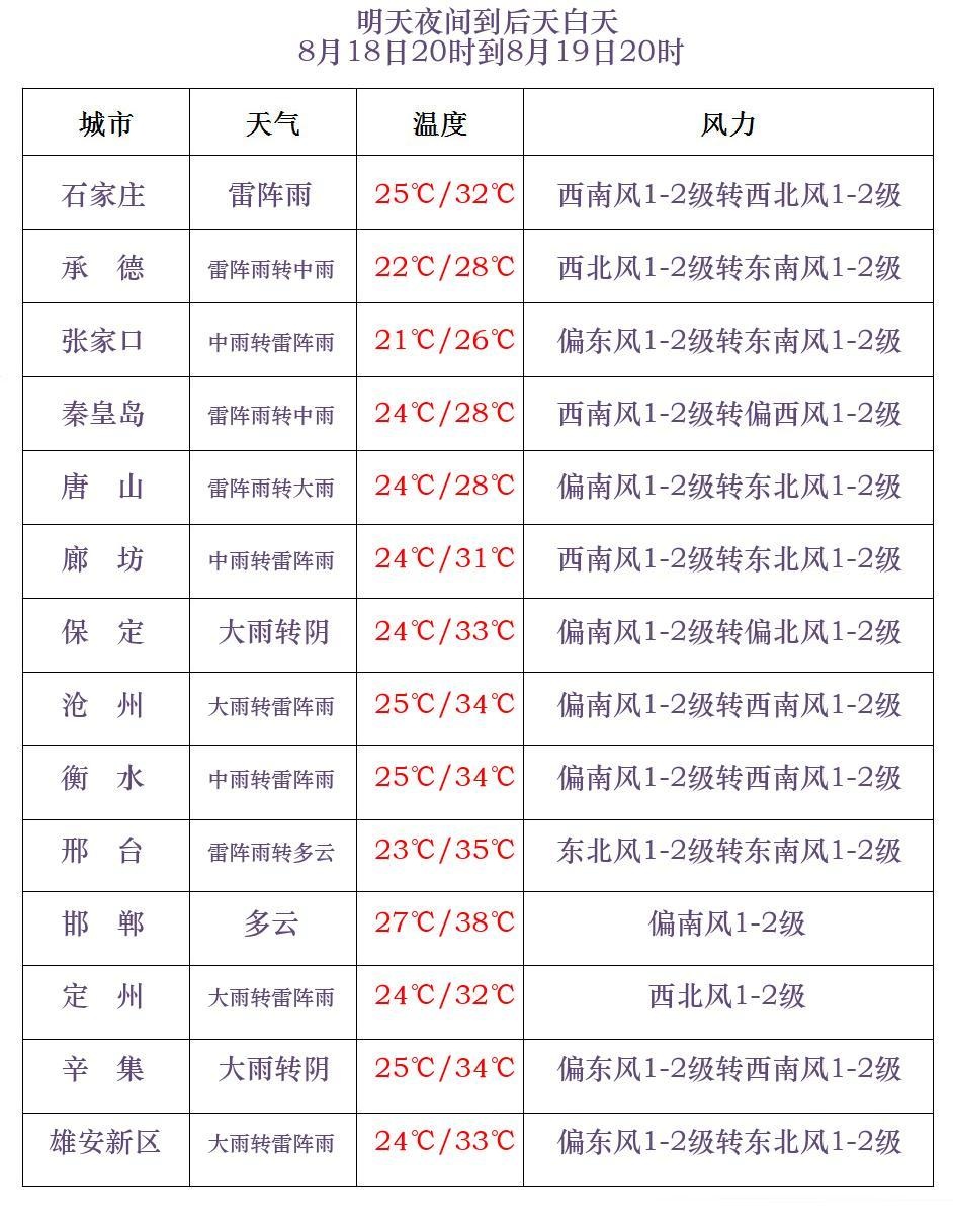 中到大雨+暴雨+雷暴大风+冰雹！河北未来三天……