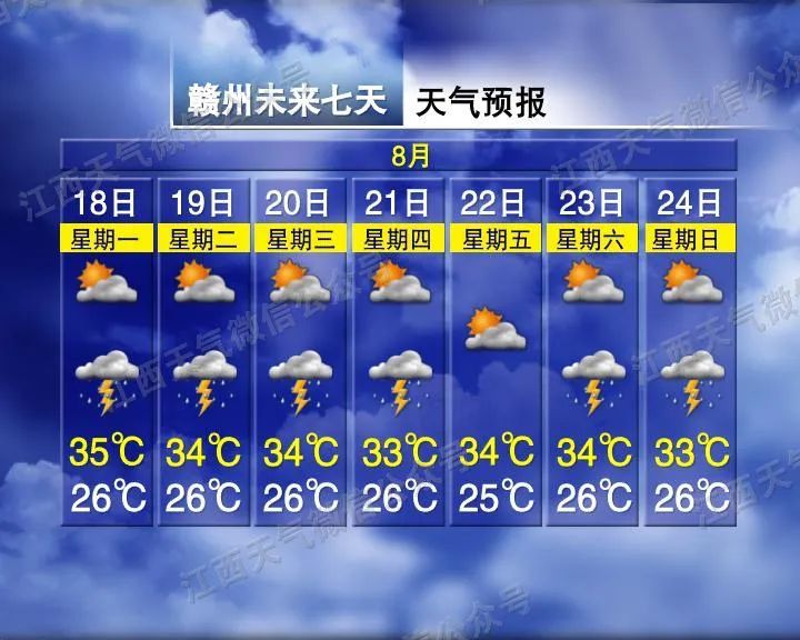 38℃！阵雨、雷阵雨！江西天气接下来……