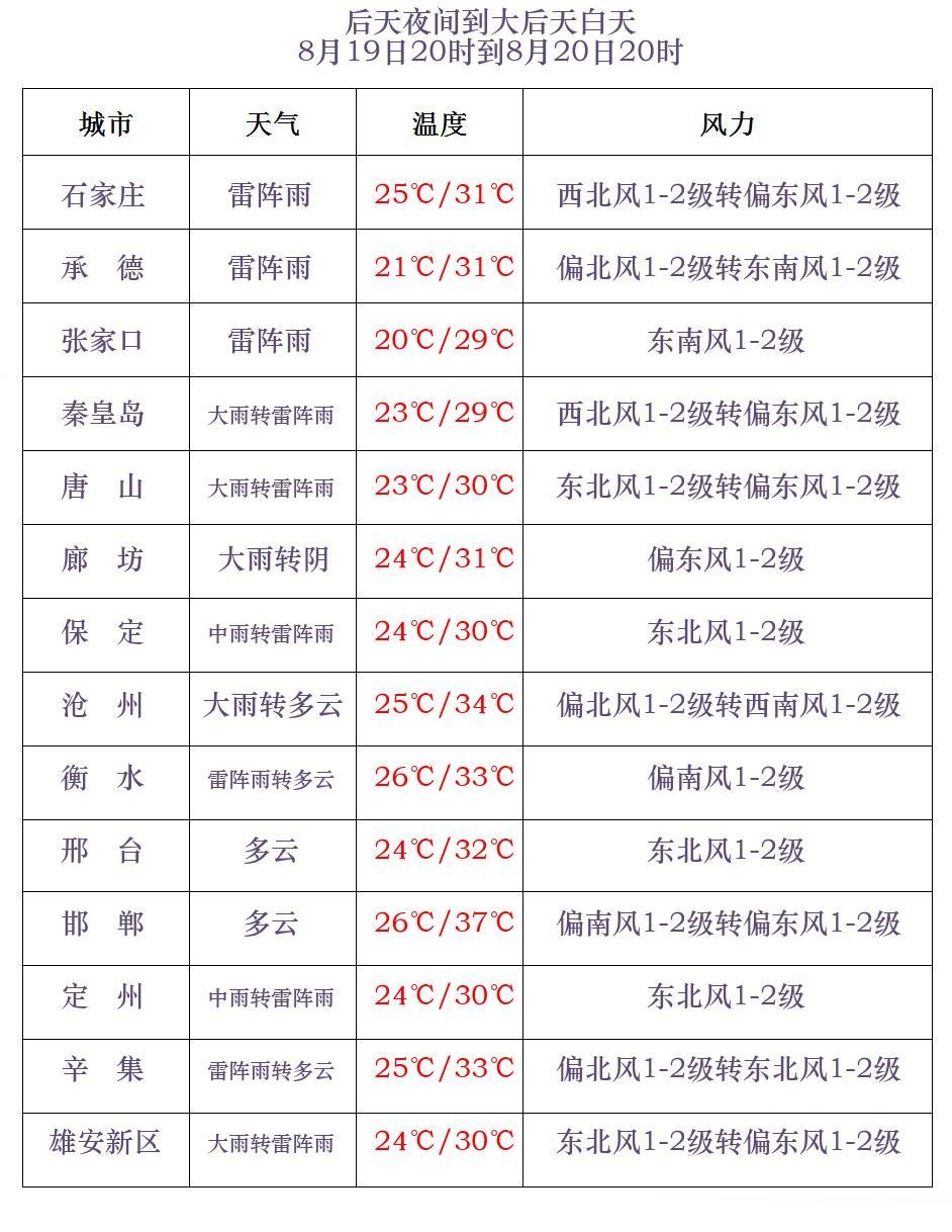 中到大雨+暴雨+雷暴大风+冰雹！河北未来三天……