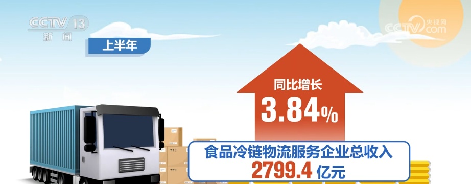 2799.4亿元，增长3.84%！冷链配送需求旺盛 新能源冷藏车成冷链运输“主力军”