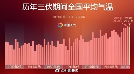出伏了还是热热热！今年三伏是史上第二热