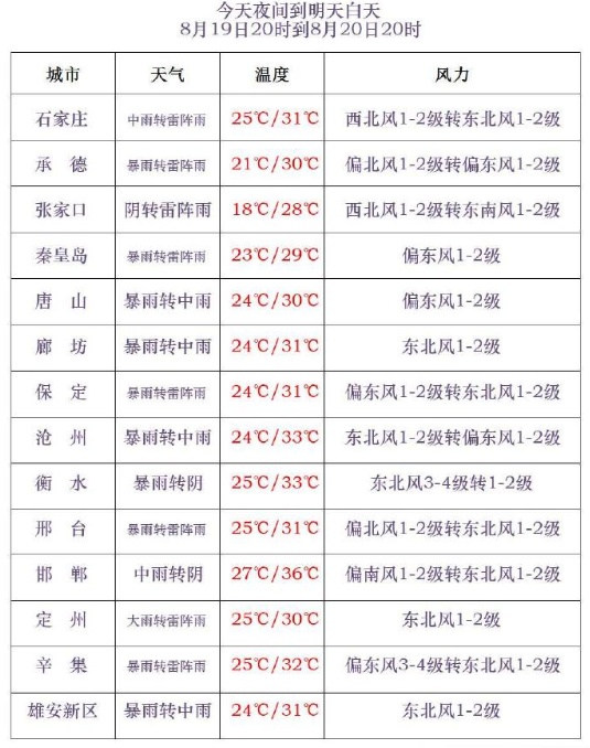 暴雨+大暴雨+雷暴大风！河北发布预警→