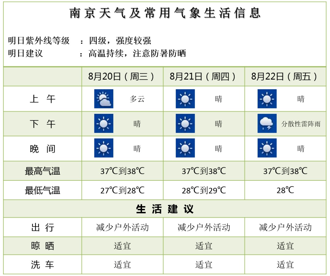 高温破纪录！南京接下来的天气……