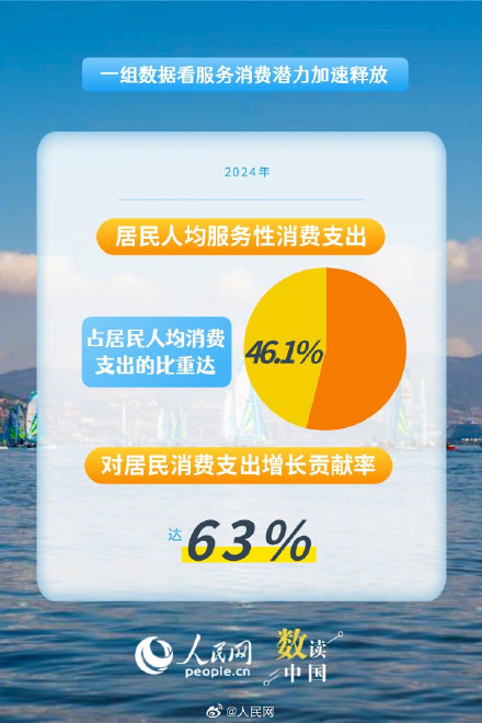 数读我国服务消费潜力加速释放