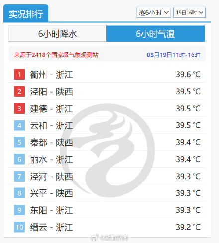 出伏了还是热热热！今年三伏是史上第二热