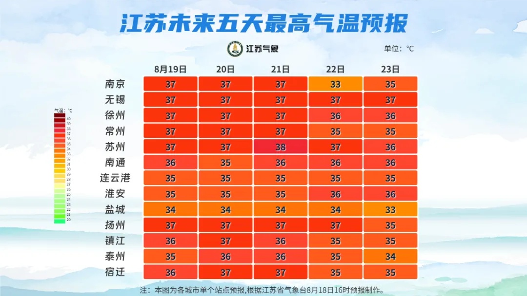 江苏气象：高温黄色预警继续，40℃高温要来了