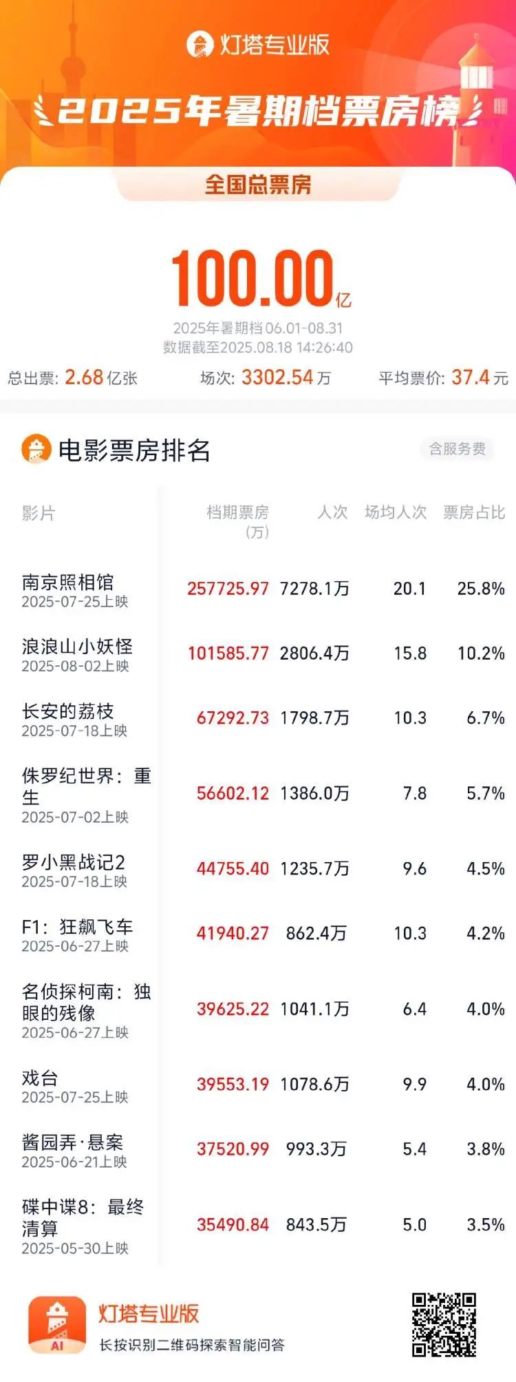 暑期档总票房破百亿，票房前三是TA们，你看过了吗~