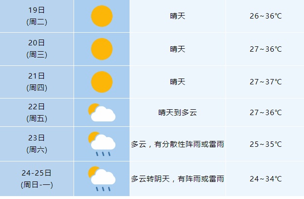 今天“出伏”！安徽还要热多久？