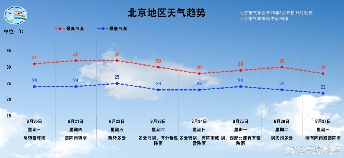 强降水+强对流，午后至夜间逐渐加强！北京降雨天气持续到周末