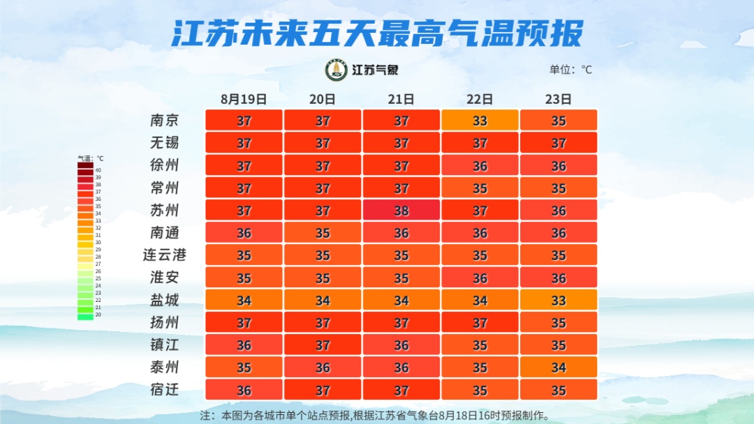 出伏≠出暑！局地40℃，南京接下来……