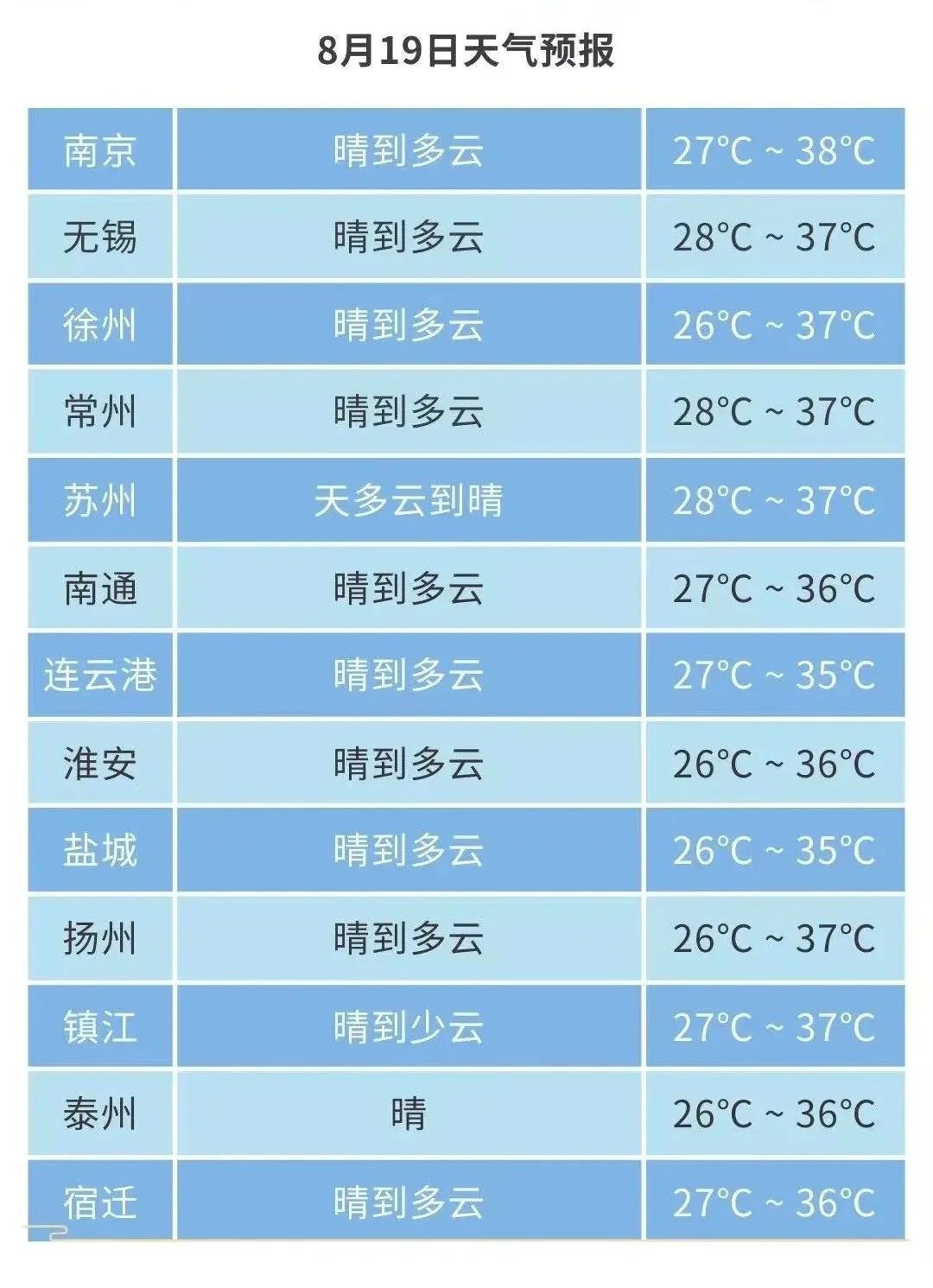 江苏气象：高温黄色预警继续，40℃高温要来了