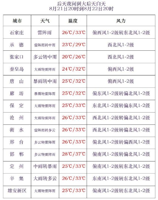 暴雨+大暴雨+雷暴大风！河北发布预警→