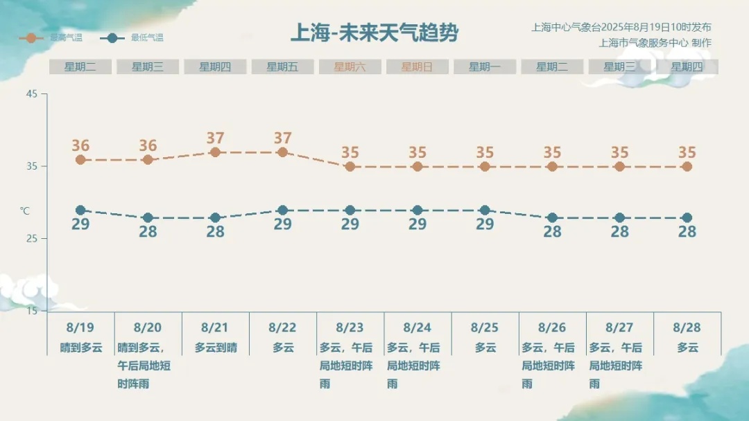 突然变脸！雷电黄色预警来了，上海有区域冰雹、暴雨等5预警齐发，高温要结束了？