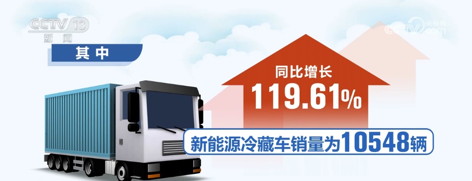 2799.4亿元，增长3.84%！冷链配送需求旺盛 新能源冷藏车成冷链运输“主力军”