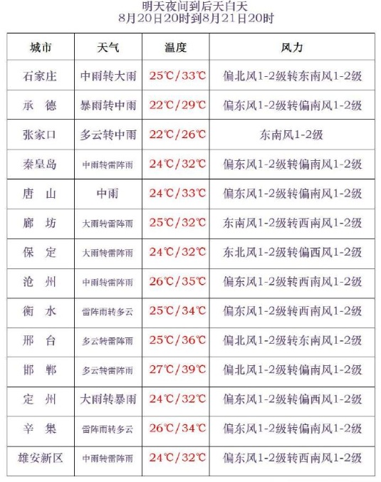 暴雨+大暴雨+雷暴大风！河北发布预警→