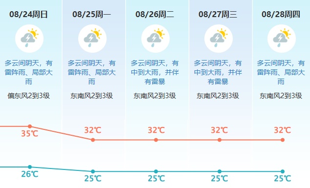 新台风或将接连生成？东莞阵雨天气持续…