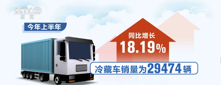 2799.4亿元，增长3.84%！冷链配送需求旺盛 新能源冷藏车成冷链运输“主力军”