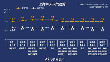 三伏天正式结束 上海出伏后仍受高温暴击