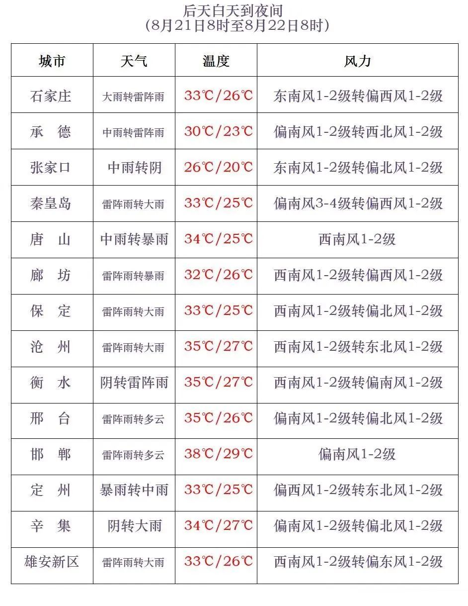 河北发布暴雨黄色预警！局地有大暴雨→