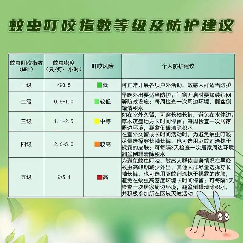雨后高温高湿，小心这几种蚊子！防护方法——