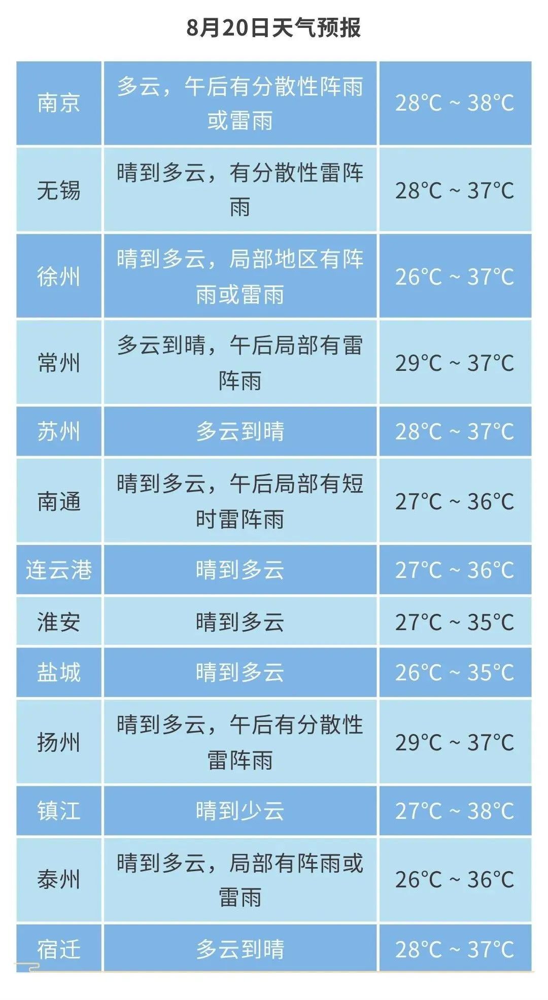 江苏气象发布:阵雨+雷雨!最高38℃! 江苏气象发布:阵雨+雷雨!最高38℃!