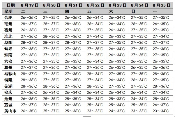 这里登顶全国高温榜第一！37~39℃，未来一周安徽有持续性高温天气！