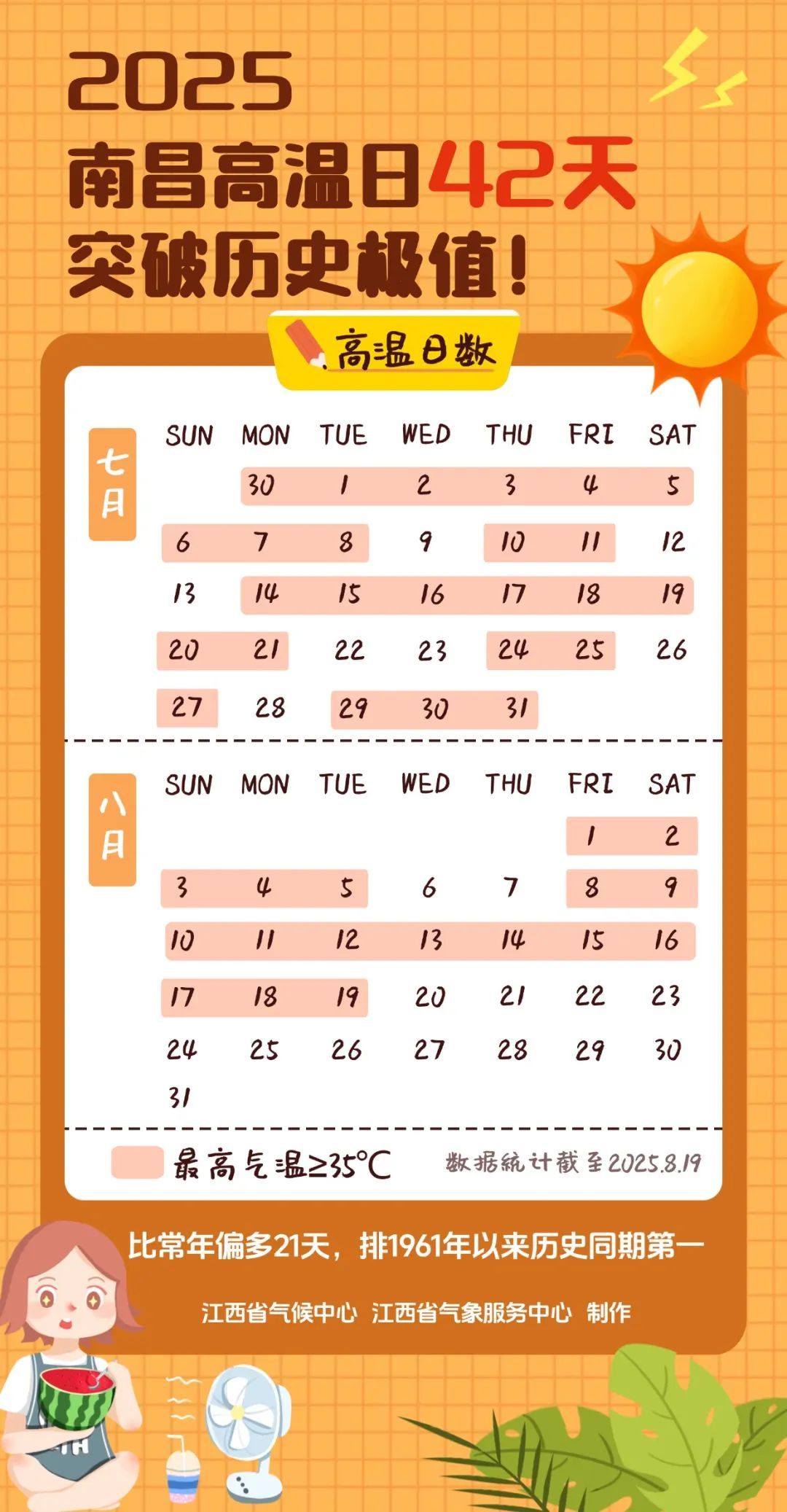 南昌高温天数破极值！未来还要继续热热热？江西接下来天气→