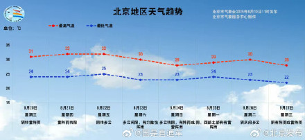 北京今明两天仍有雨