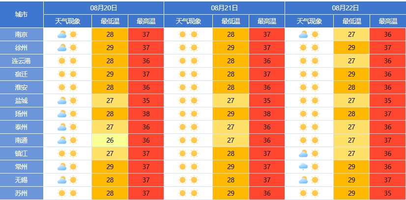 江苏高温橙色预警！注意防范！