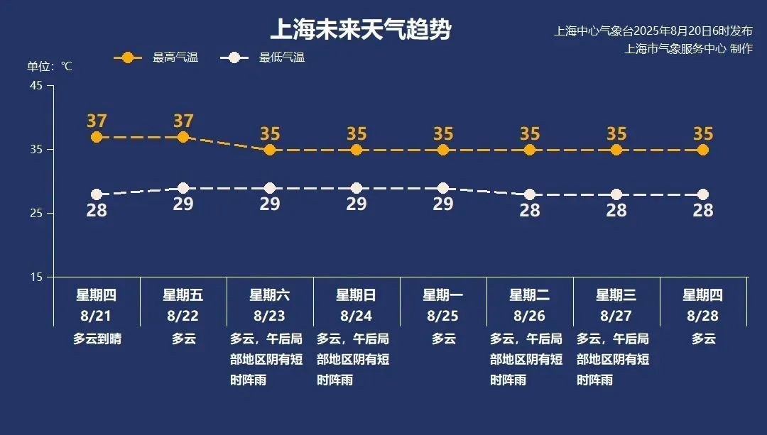 上海再发预警！难逃高温炎热，提防午后局地雷雨
