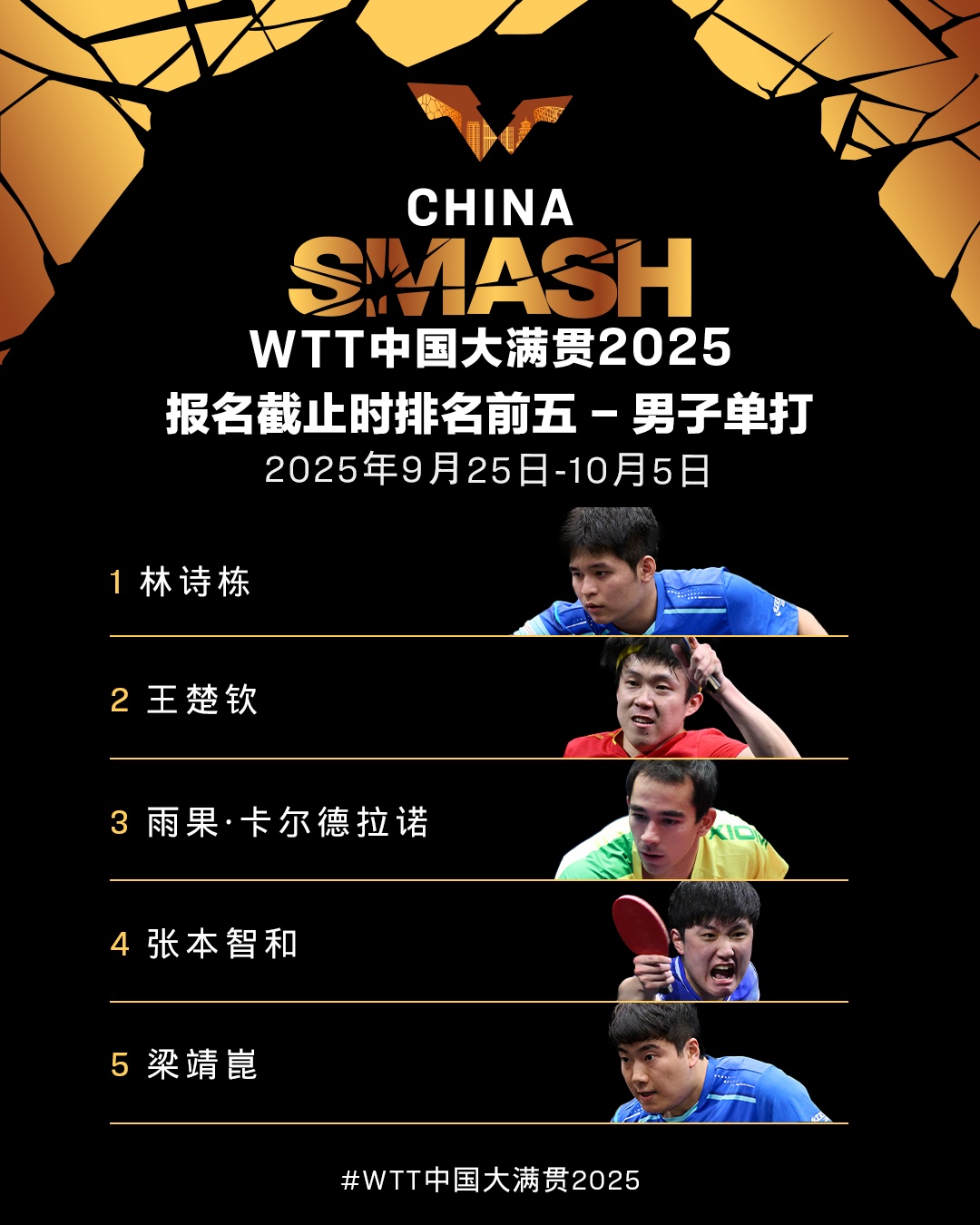 王楚钦,孙颖莎确认参赛!WTT中国大满贯首批参赛名单公布 王楚钦,孙颖莎确认参赛!WTT中国大满贯首批参赛名单公布