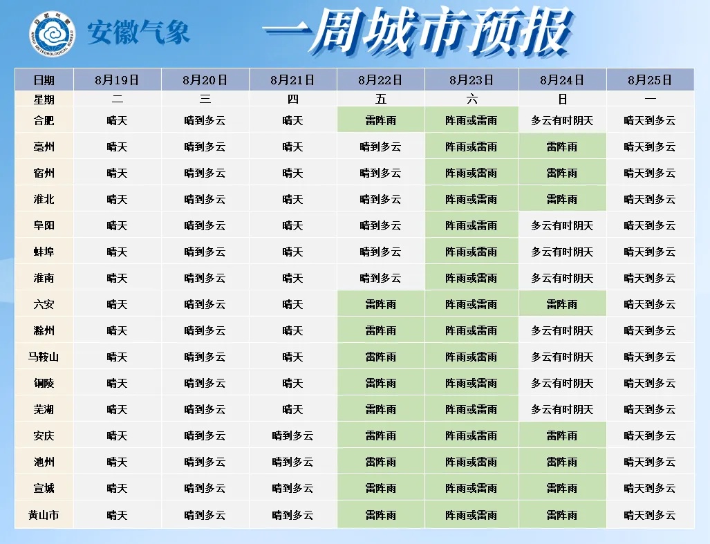 这里登顶全国高温榜第一！37~39℃，未来一周安徽有持续性高温天气！