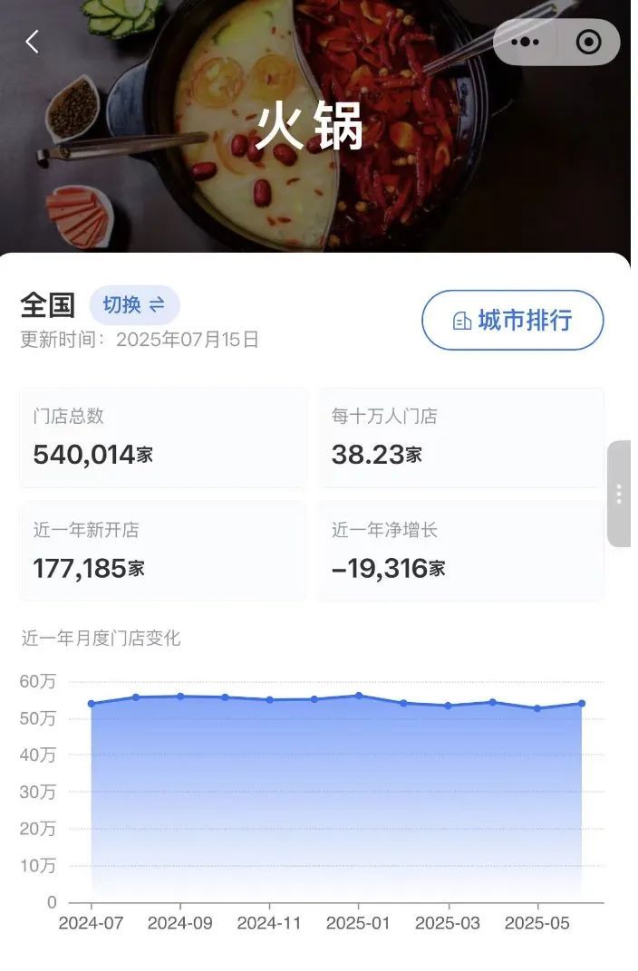 大量门店被曝停业,曾是“排队王”,高峰期要排6小时,不少上海人也去过 大量门店被曝停业,曾是“排队王”,高峰期要排6小时,不少上海人也去过