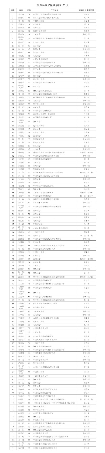 2025两院院士增选有效候选人名单公布
