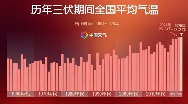 高温橙色预警！车都开始“发火”了！