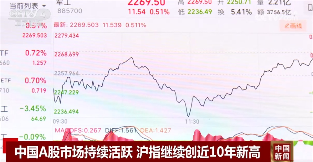 A股市场持续活跃 沪指继续创近10年新高 业内专家提醒“安全风险”