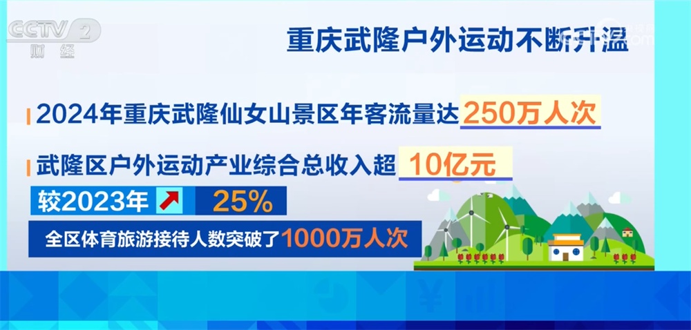 “景区+户外运动”新业态持续升温 “文体旅”融合打造消费新场景 “景区+户外运动”新业态持续升温 “文体旅”融合打造消费新场景